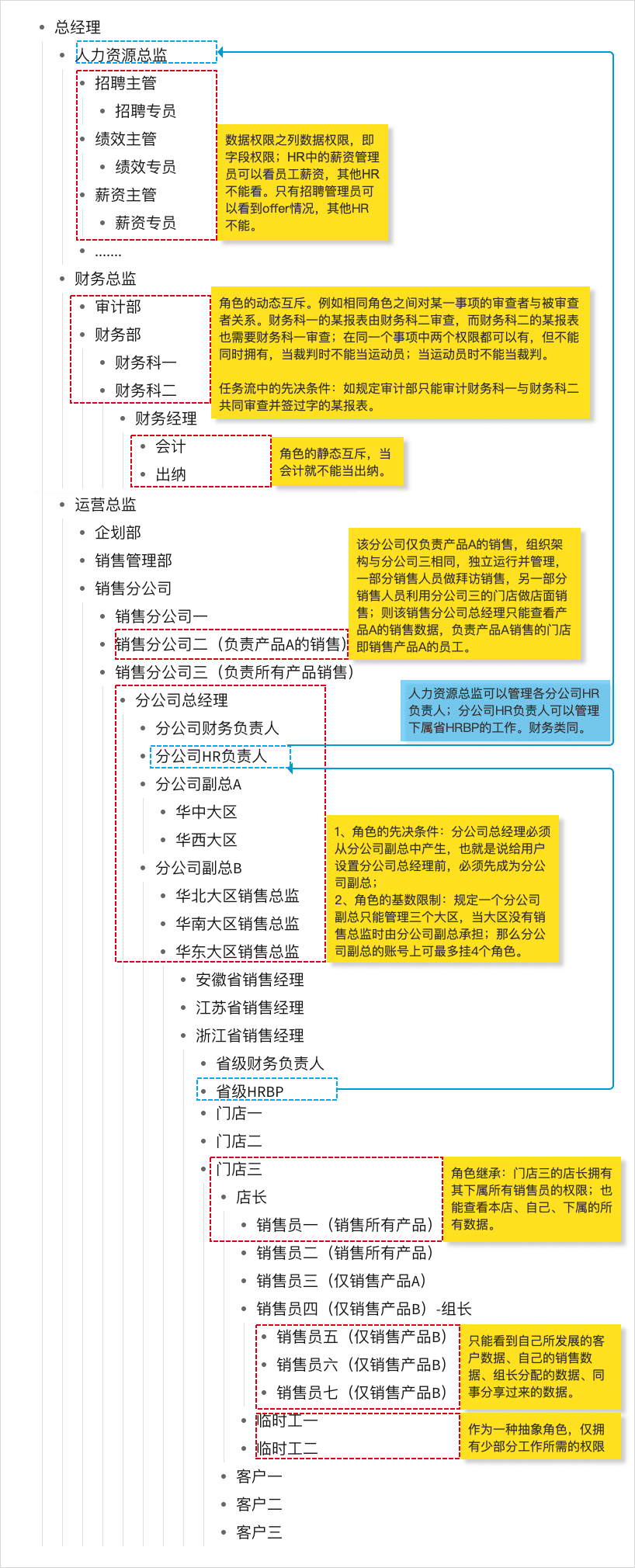 B端产品如何设计权限系统？4个要素，5个模型，(图10)