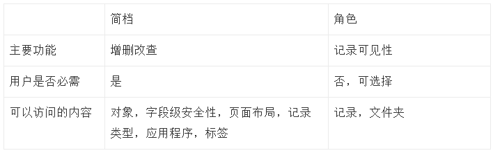 B端产品如何设计权限系统？4个要素，5个模型，(图6)