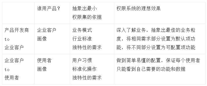 B端产品如何设计权限系统？4个要素，5个模型，(图11)