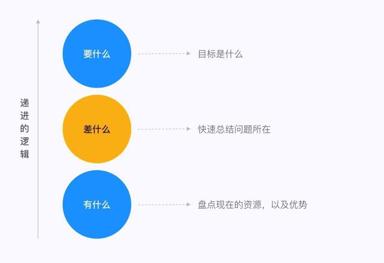 设计师怎么着手需求分析(图2) 设计师怎么着手需求分析(图2)