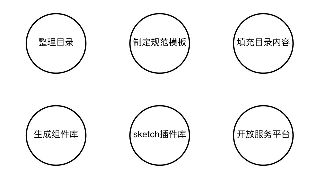 组件化思维的设计流程(图8) 组件化思维的设计流程(图8)