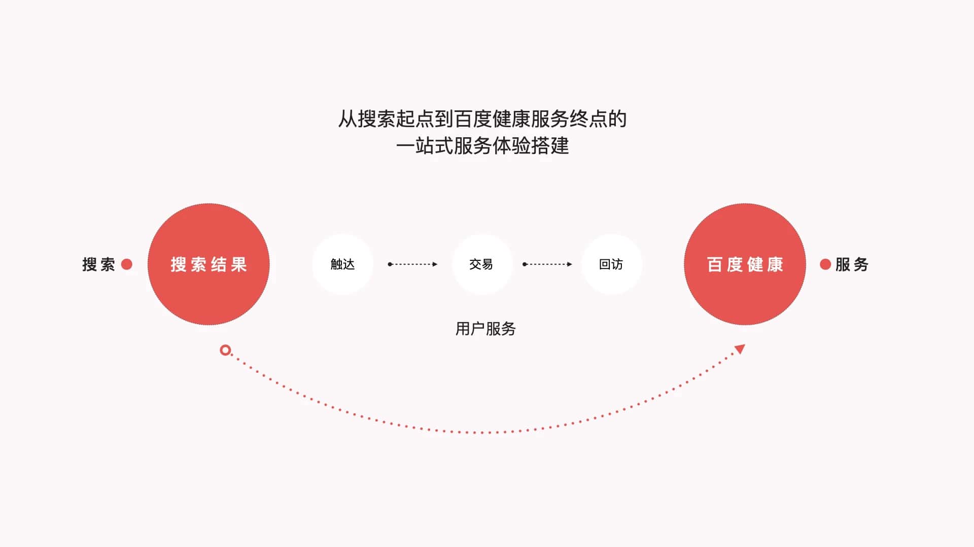 百度健康疫苗服务一站式体验搭建(图3) 图片